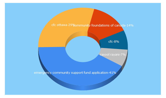 Top 5 Keywords send traffic to communityfoundations.ca