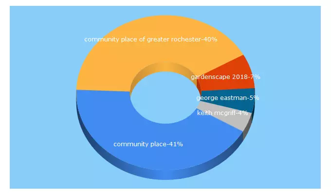 Top 5 Keywords send traffic to communityplace.org