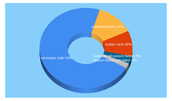 Top 5 Keywords send traffic to commuterclub.co.uk