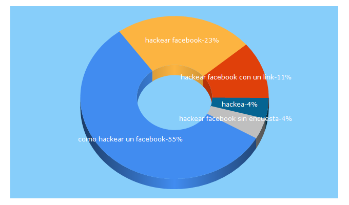 Top 5 Keywords send traffic to comohackearfacebook.com.mx