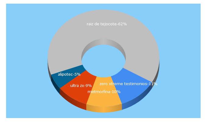 Top 5 Keywords send traffic to comoperderpeso.es