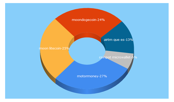 Top 5 Keywords send traffic to comotenermuchodinero.com