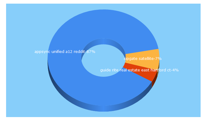 Top 5 Keywords send traffic to companies-from-europe.com