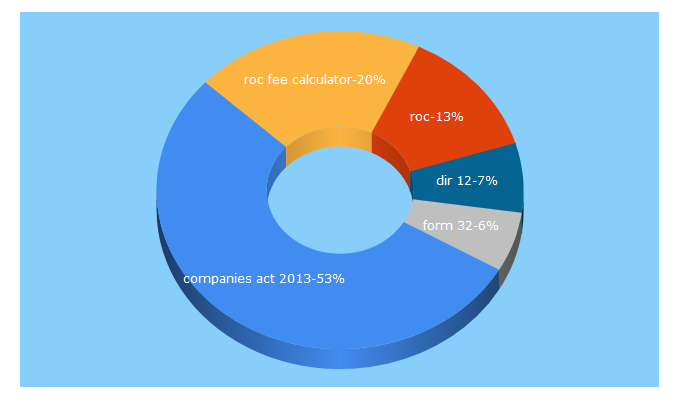 Top 5 Keywords send traffic to companiesact.in