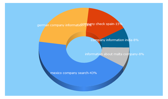 Top 5 Keywords send traffic to companyinformation.com