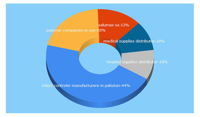 Top 5 Keywords send traffic to companylist.org