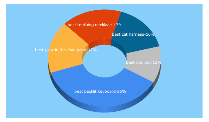 Top 5 Keywords send traffic to comparaboo.com