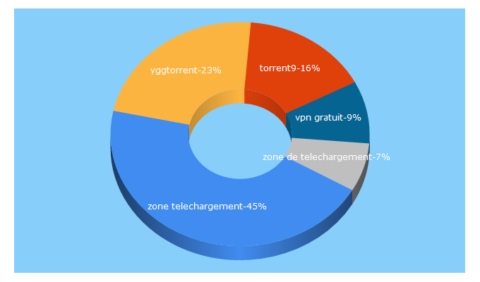 Top 5 Keywords send traffic to comparatif-vpn.fr