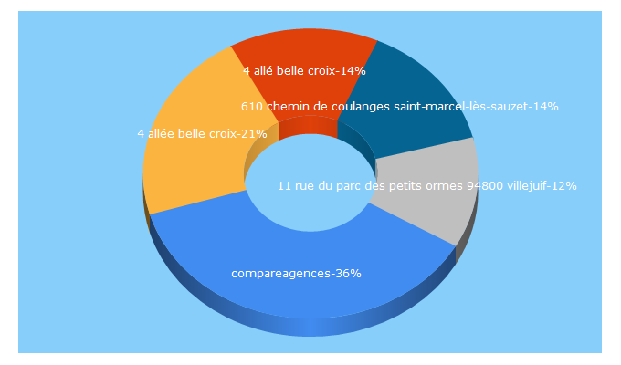 Top 5 Keywords send traffic to compareagences.com