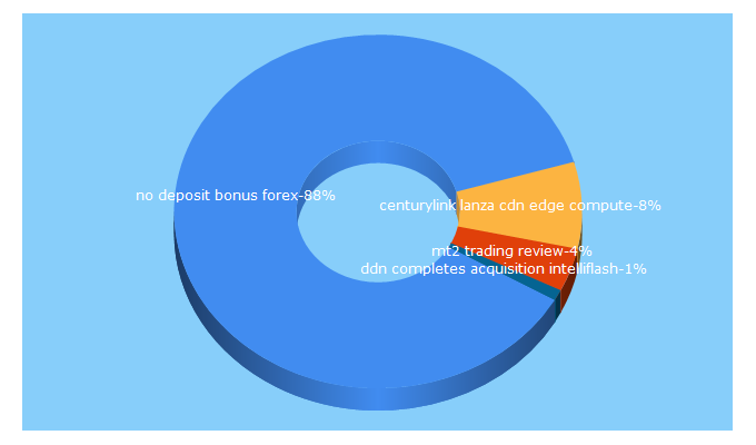 Top 5 Keywords send traffic to comparebroker.info