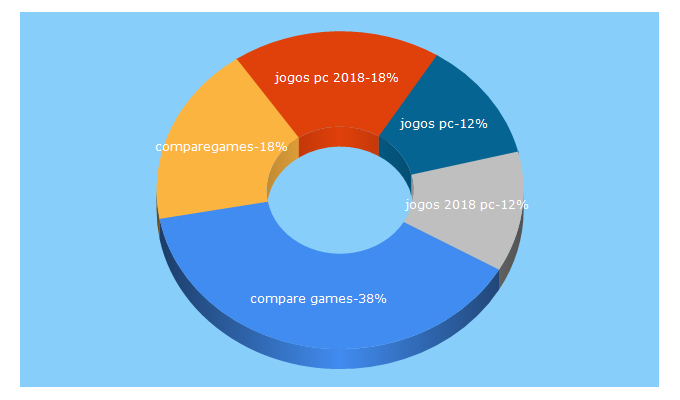 Top 5 Keywords send traffic to comparegames.com.br