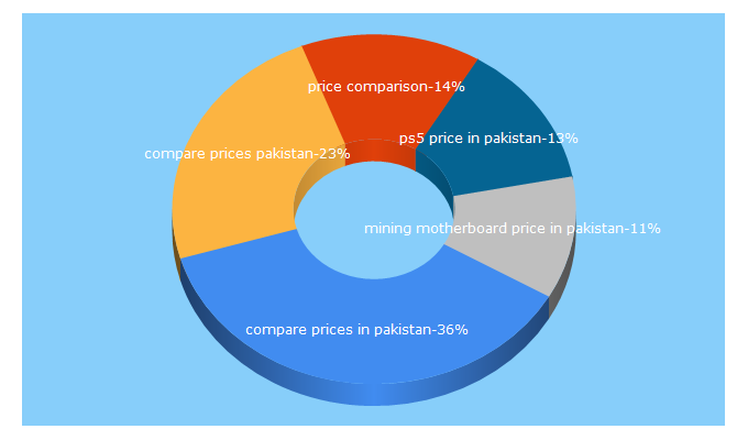Top 5 Keywords send traffic to compareprice.pk