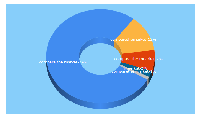 Top 5 Keywords send traffic to comparethemeerkat.com