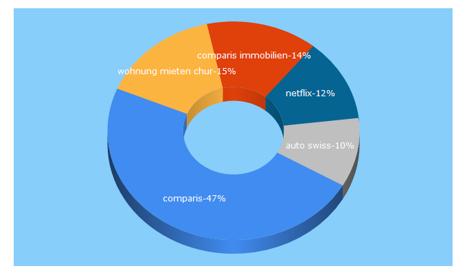 Top 5 Keywords send traffic to comparis.ch