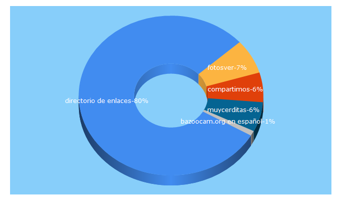 Top 5 Keywords send traffic to compartimos.net