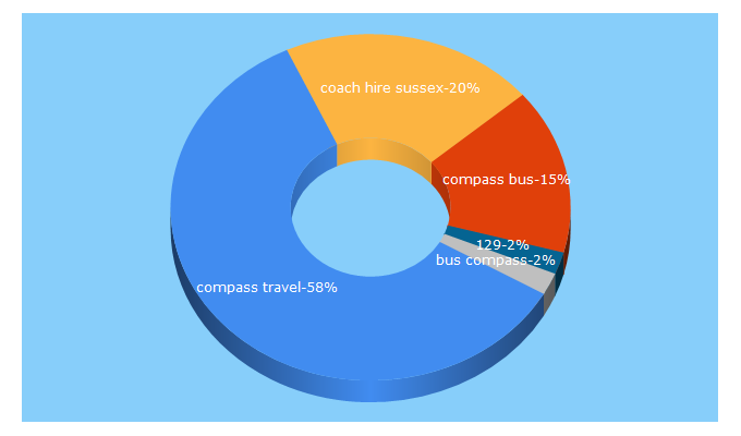 Top 5 Keywords send traffic to compass-travel.co.uk