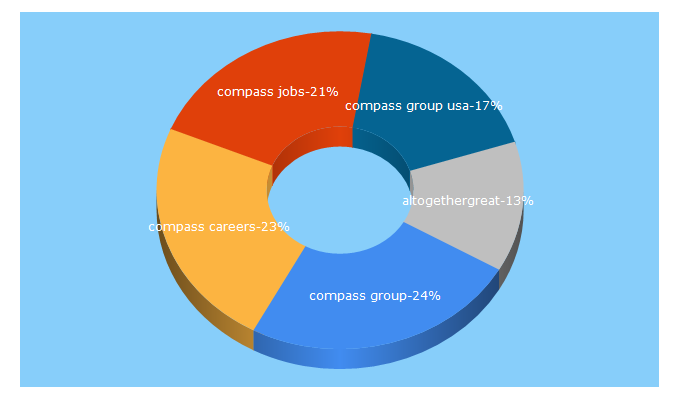 Top 5 Keywords send traffic to compassgroupcareers.com