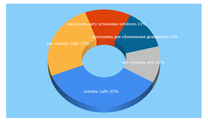 Top 5 Keywords send traffic to compconfig.ru