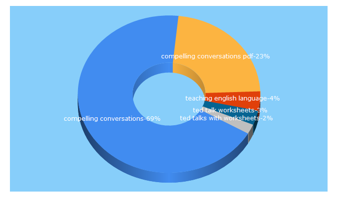 Top 5 Keywords send traffic to compellingconversations.com