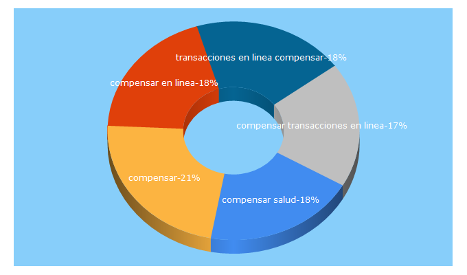 Top 5 Keywords send traffic to compensarsalud.com