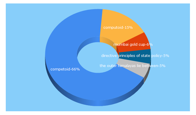 Top 5 Keywords send traffic to competoid.com