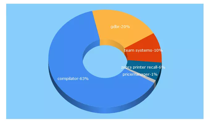 Top 5 Keywords send traffic to compilator.com