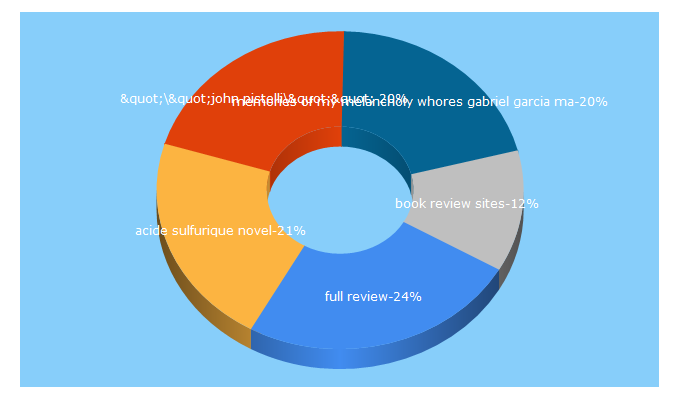 Top 5 Keywords send traffic to complete-review.com