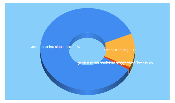 Top 5 Keywords send traffic to completeservices.com.sg