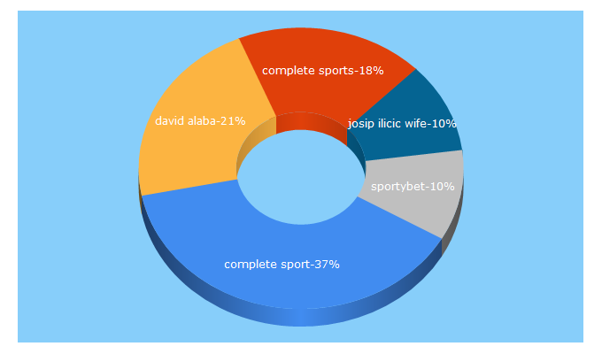 Top 5 Keywords send traffic to completesports.com