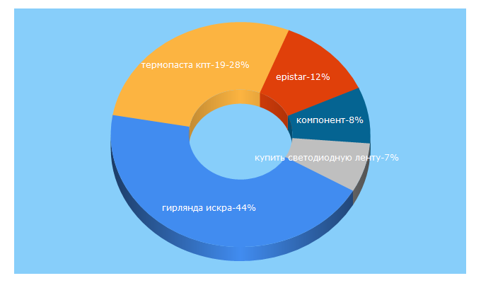 Top 5 Keywords send traffic to component.ua