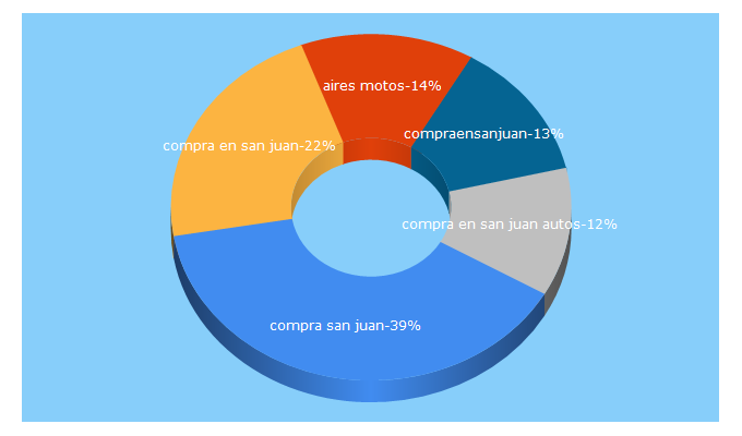 Top 5 Keywords send traffic to compraensanjuan.com