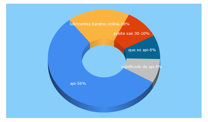 Top 5 Keywords send traffic to compralubricantes.com