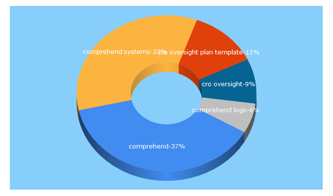 Top 5 Keywords send traffic to comprehend.com