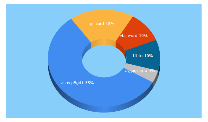 Top 5 Keywords send traffic to comprice.ru