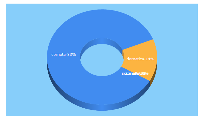 Top 5 Keywords send traffic to compta.pt