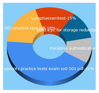 Top 5 Keywords send traffic to comptiaexamtest.com