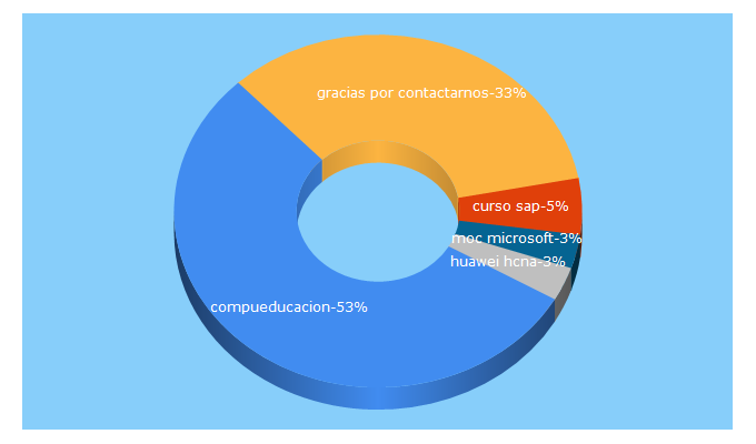 Top 5 Keywords send traffic to compueducacion.mx