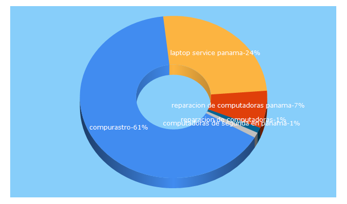 Top 5 Keywords send traffic to compurastro.com