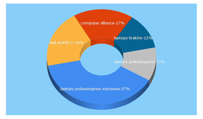 Top 5 Keywords send traffic to computer-alliance.pl