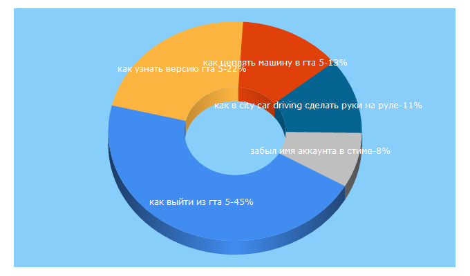 Top 5 Keywords send traffic to computerhom.ru