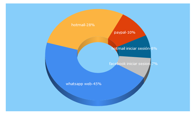 Top 5 Keywords send traffic to computerhoy.com