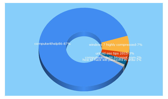 Top 5 Keywords send traffic to computerithelp86.blogspot.com