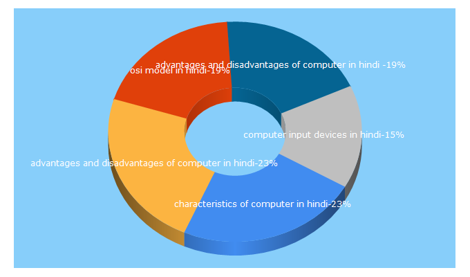 Top 5 Keywords send traffic to computermasterji.in