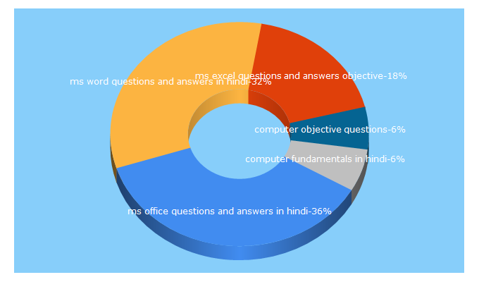 Top 5 Keywords send traffic to computerobjectivequestions.com