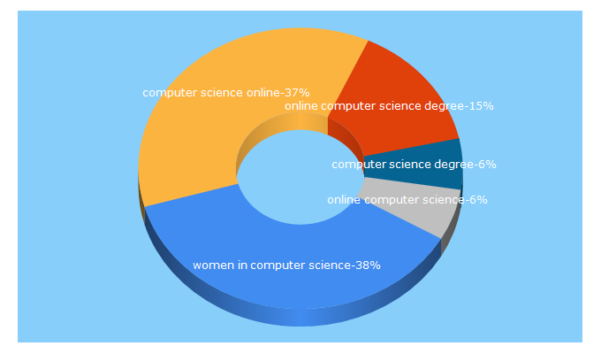 Top 5 Keywords send traffic to computerscienceonline.org