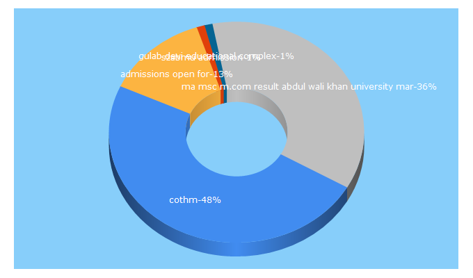 Top 5 Keywords send traffic to computerzila.com