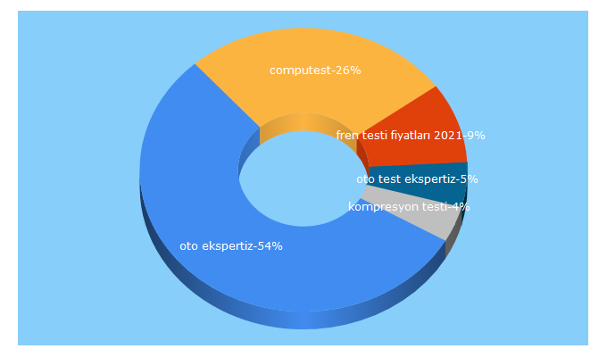 Top 5 Keywords send traffic to computest.com.tr