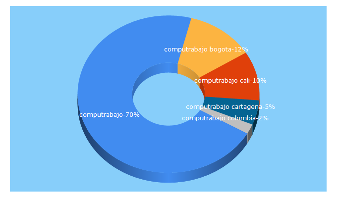 Top 5 Keywords send traffic to computrabajo.com.co