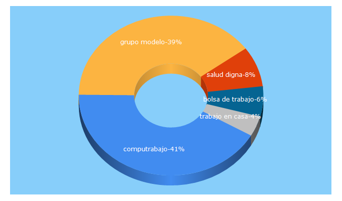 Top 5 Keywords send traffic to computrabajo.com.mx