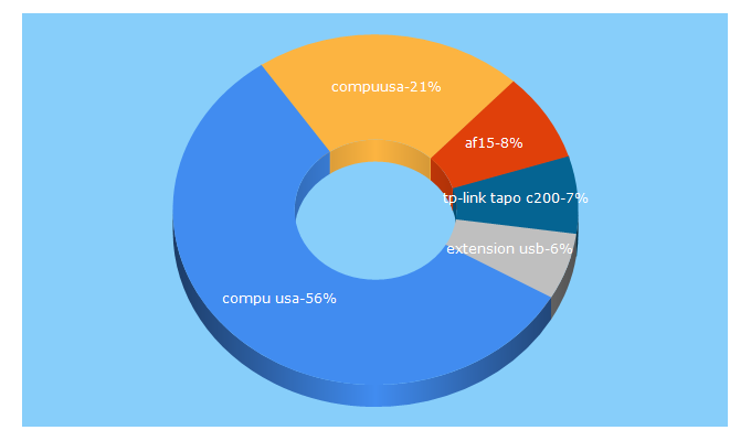 Top 5 Keywords send traffic to compuusa.com.pe